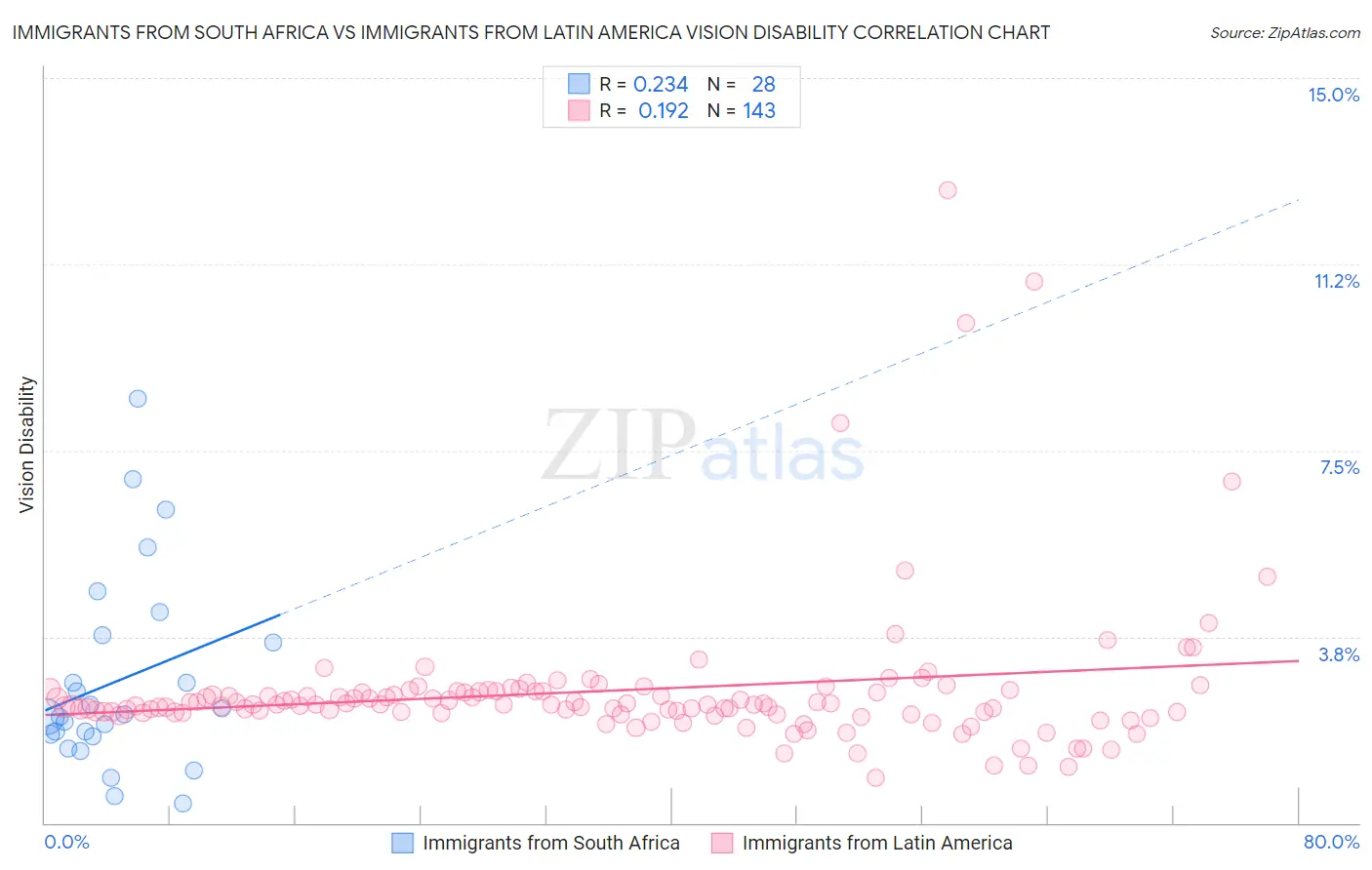 Immigrants from South Africa vs Immigrants from Latin America Vision Disability