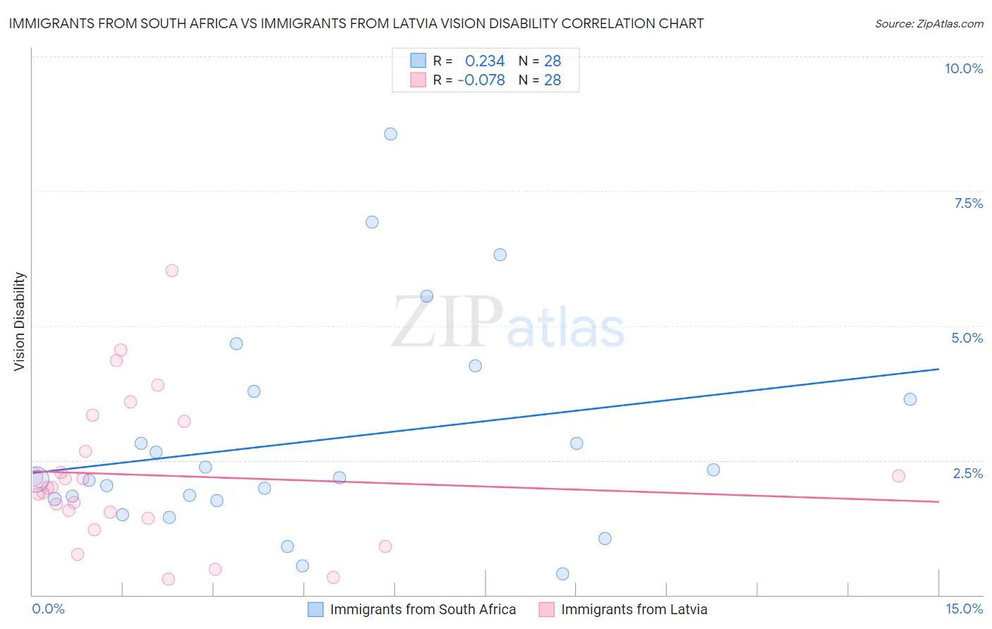 Immigrants from South Africa vs Immigrants from Latvia Vision Disability