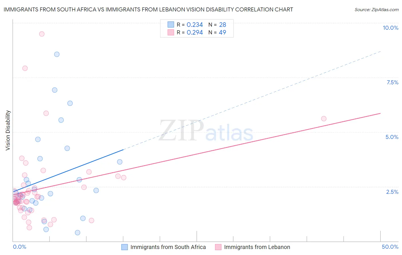 Immigrants from South Africa vs Immigrants from Lebanon Vision Disability