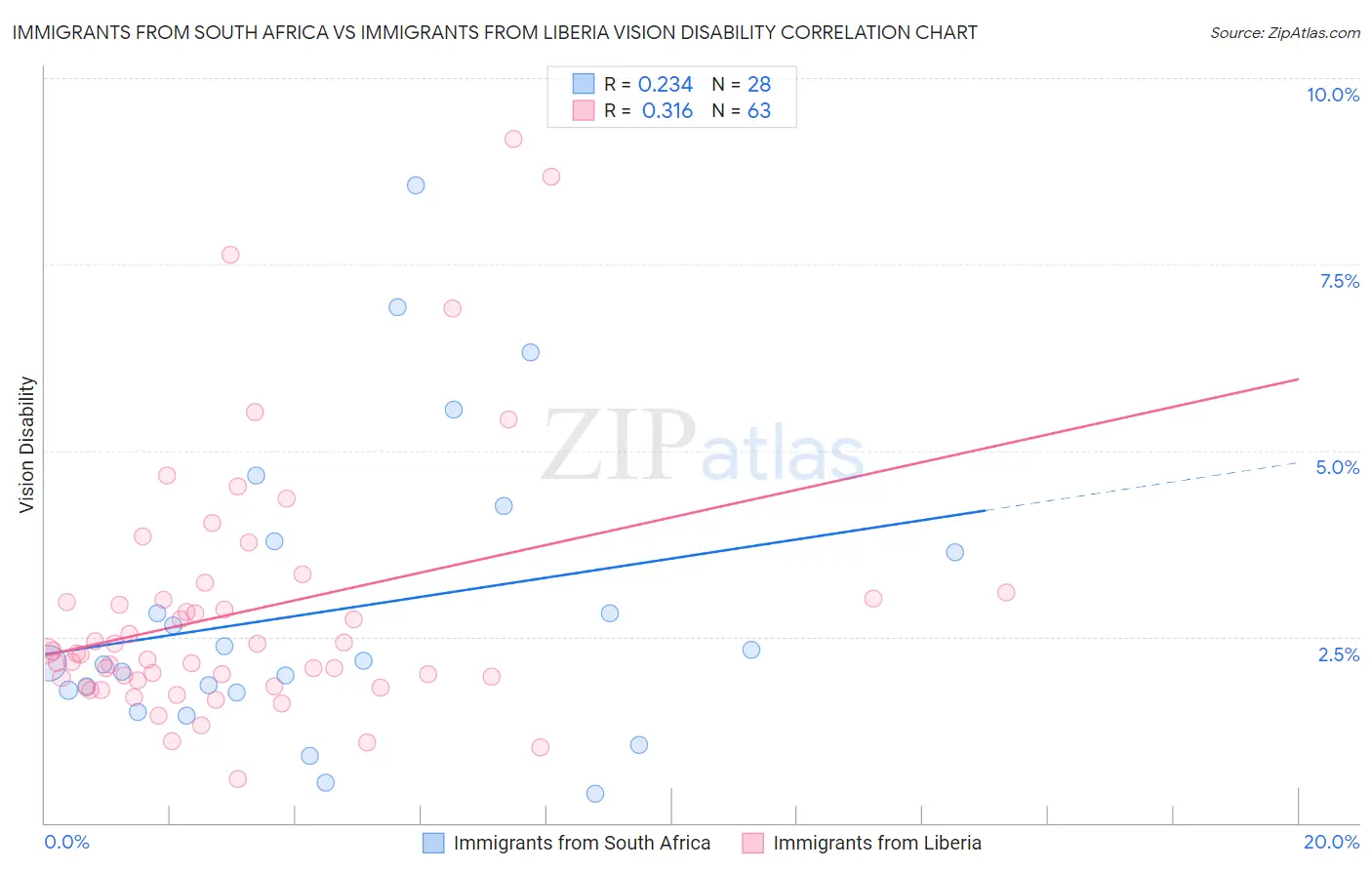 Immigrants from South Africa vs Immigrants from Liberia Vision Disability