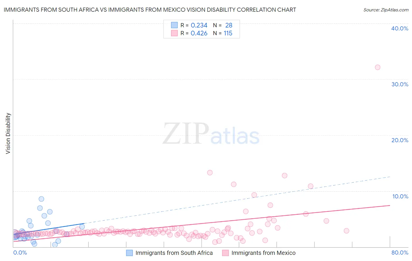 Immigrants from South Africa vs Immigrants from Mexico Vision Disability