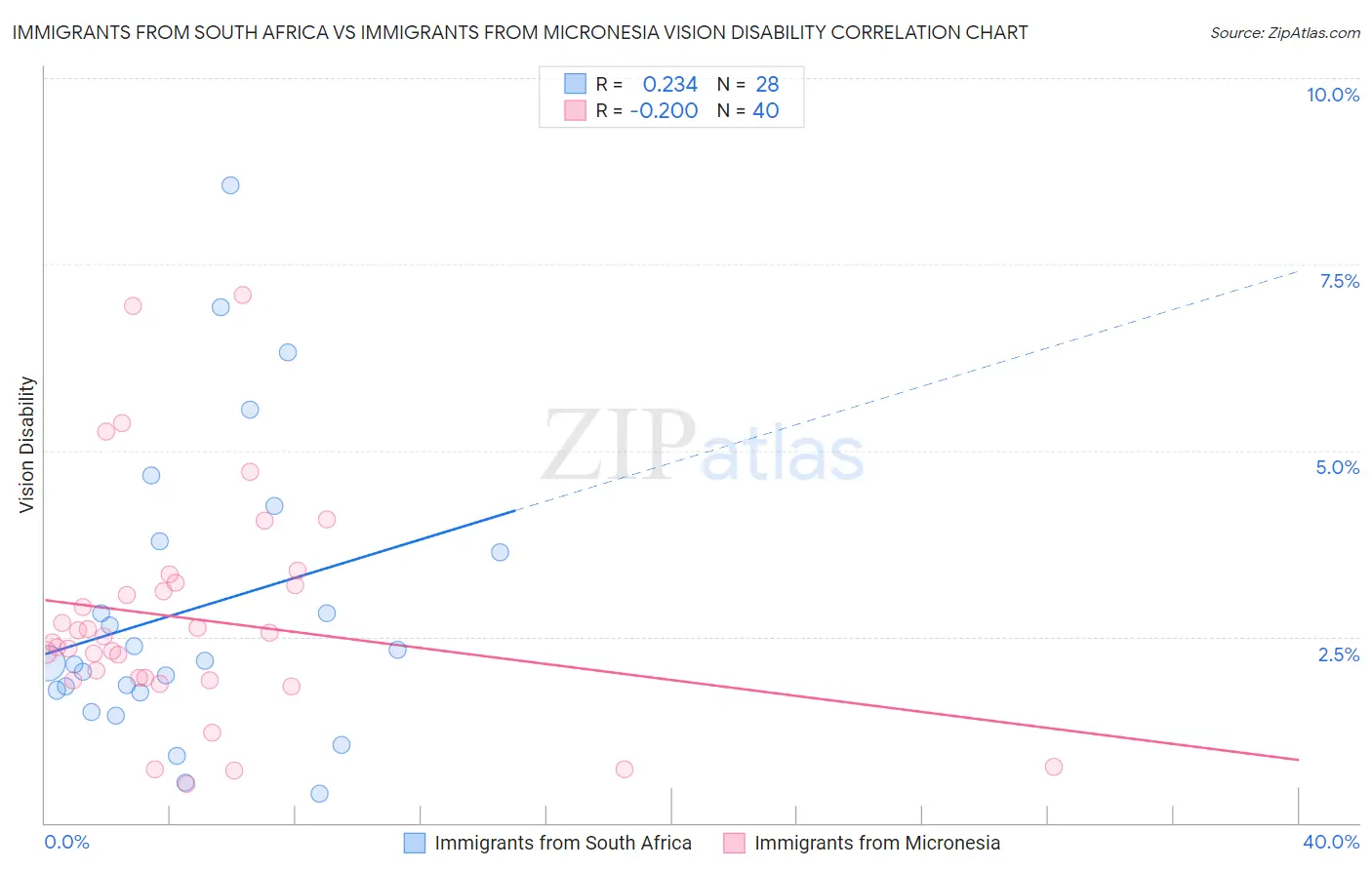 Immigrants from South Africa vs Immigrants from Micronesia Vision Disability