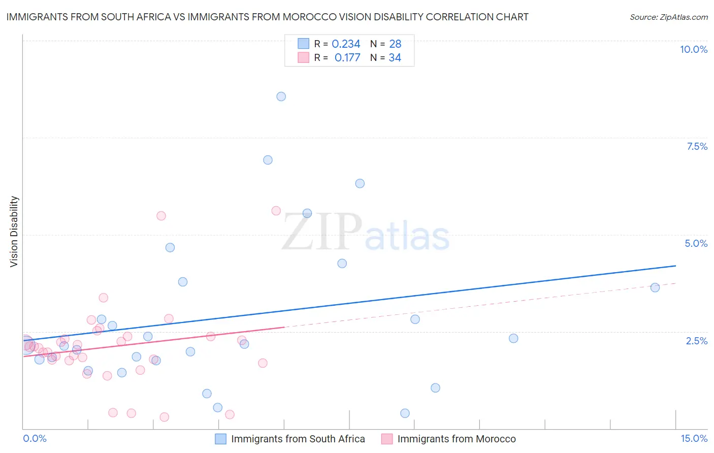 Immigrants from South Africa vs Immigrants from Morocco Vision Disability