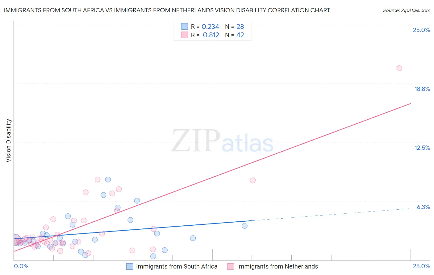 Immigrants from South Africa vs Immigrants from Netherlands Vision Disability