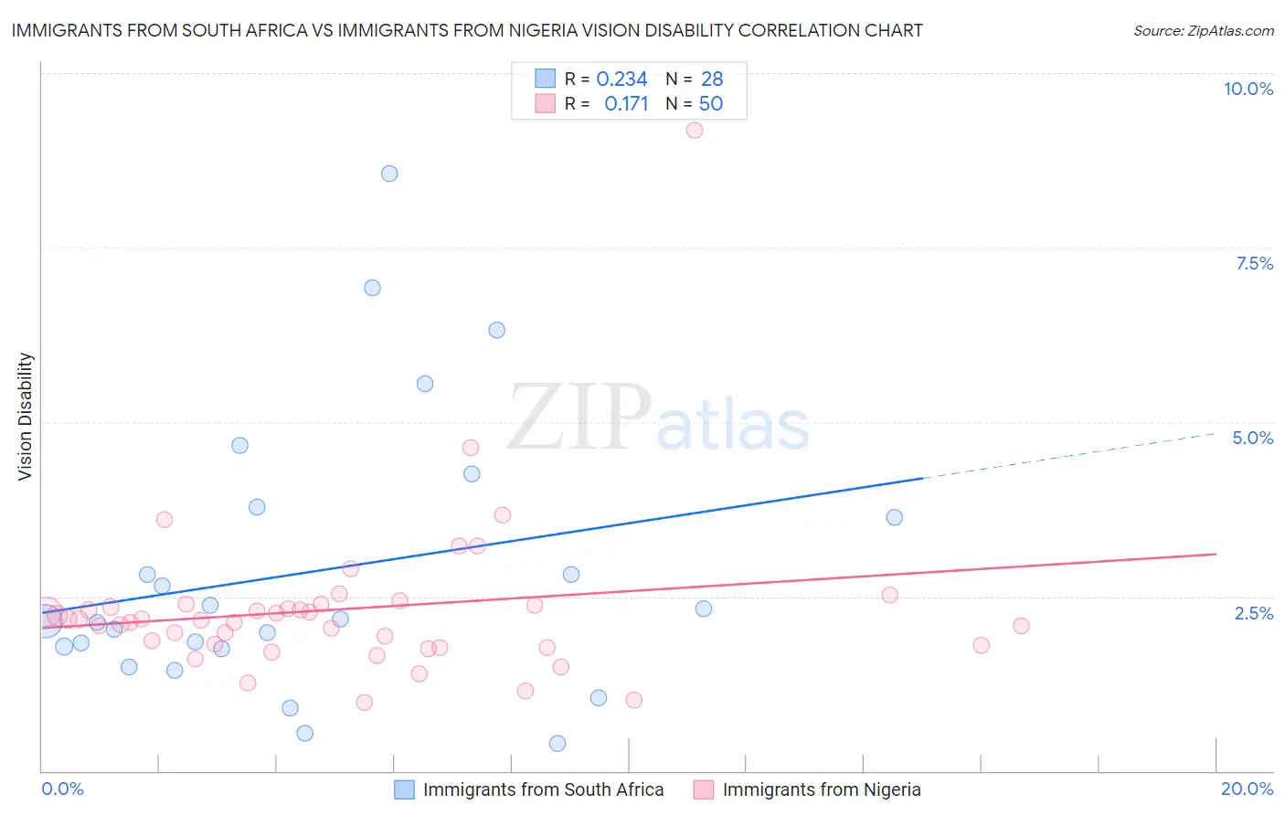 Immigrants from South Africa vs Immigrants from Nigeria Vision Disability