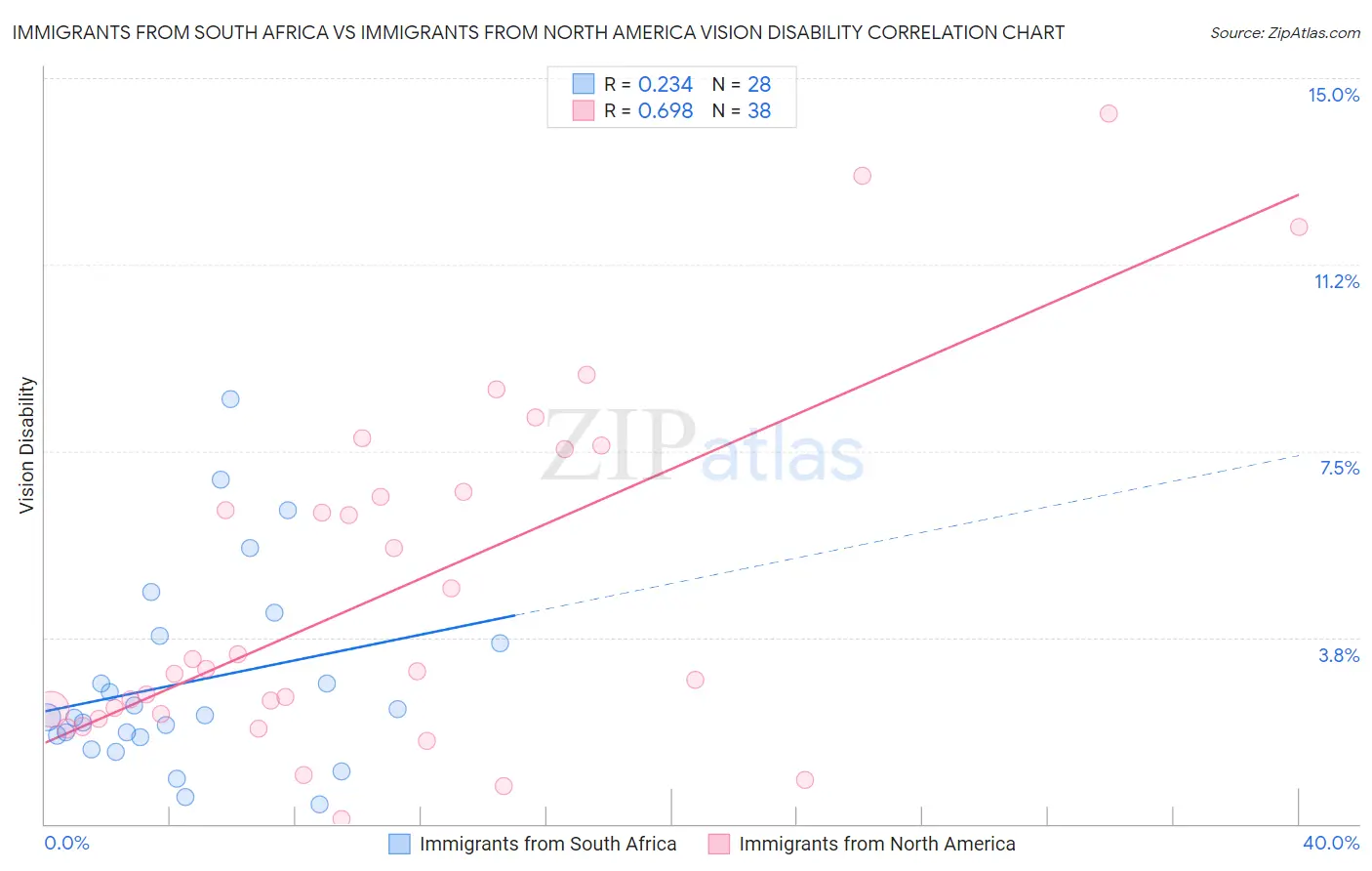 Immigrants from South Africa vs Immigrants from North America Vision Disability