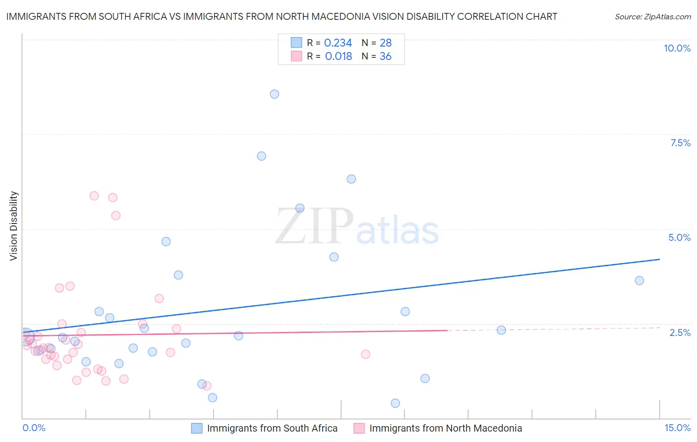 Immigrants from South Africa vs Immigrants from North Macedonia Vision Disability