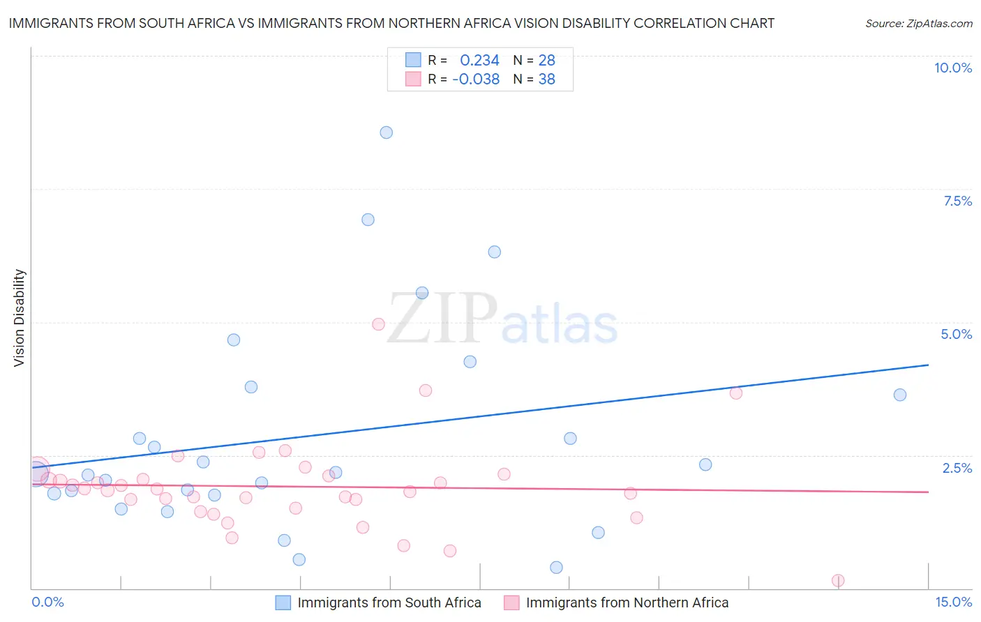Immigrants from South Africa vs Immigrants from Northern Africa Vision Disability