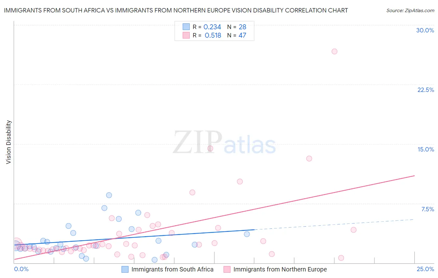 Immigrants from South Africa vs Immigrants from Northern Europe Vision Disability