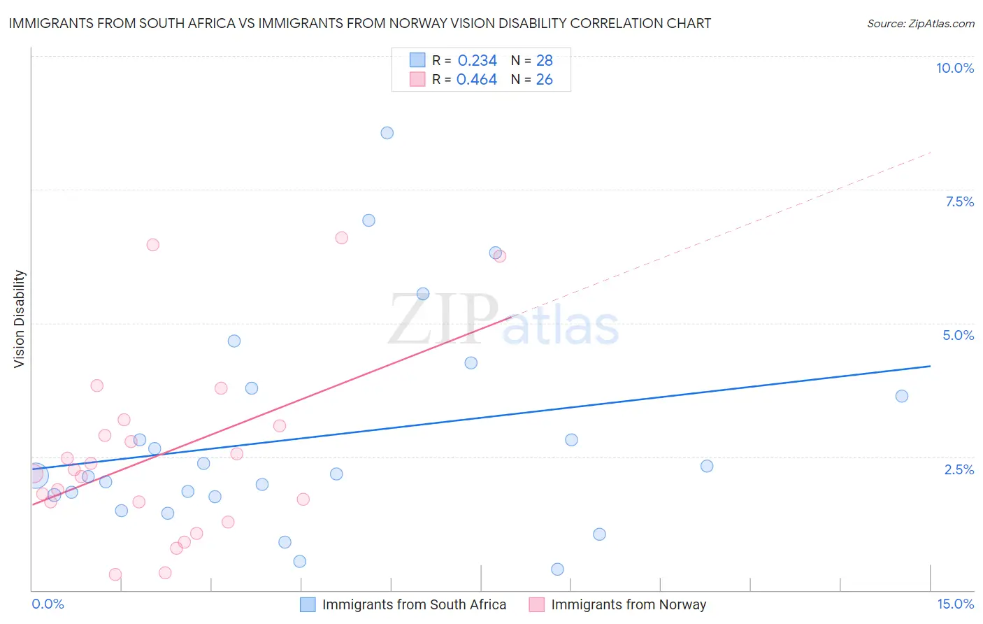 Immigrants from South Africa vs Immigrants from Norway Vision Disability