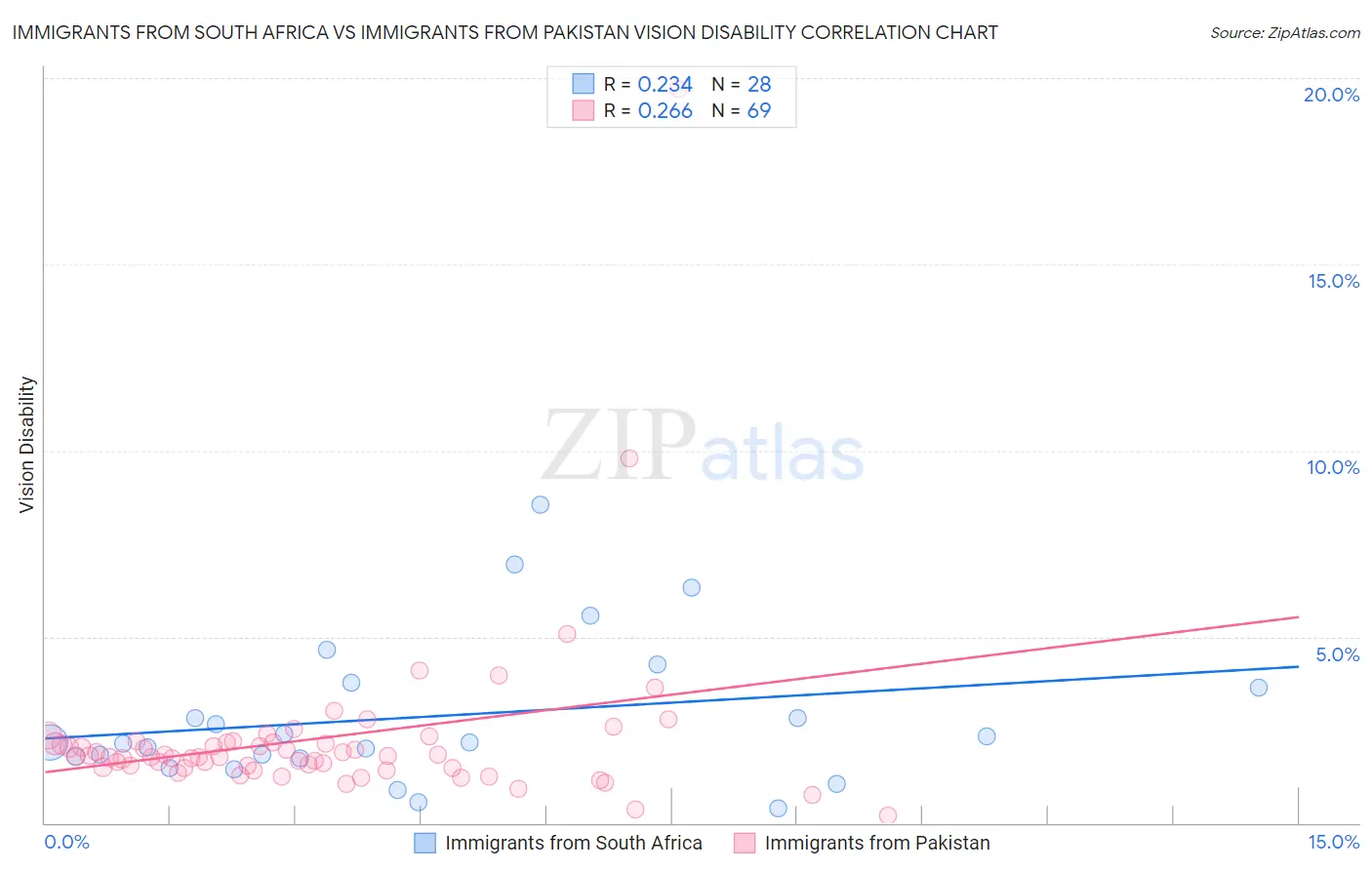 Immigrants from South Africa vs Immigrants from Pakistan Vision Disability