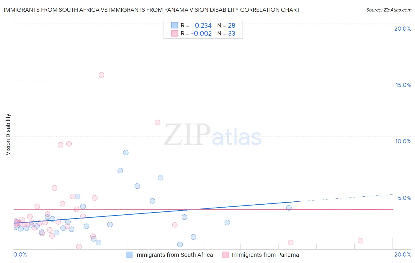 Immigrants from South Africa vs Immigrants from Panama Vision Disability