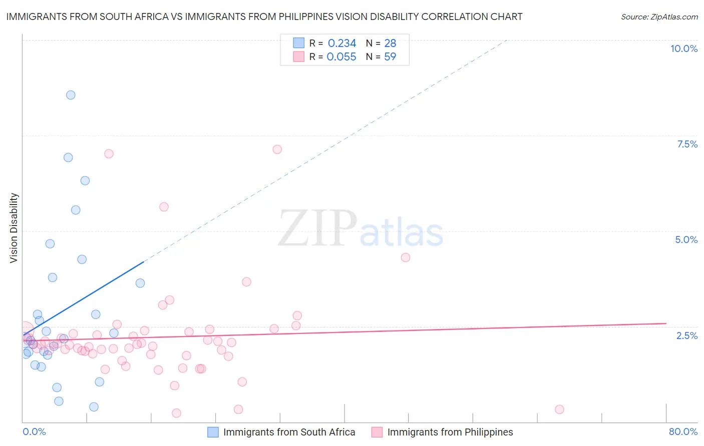 Immigrants from South Africa vs Immigrants from Philippines Vision Disability