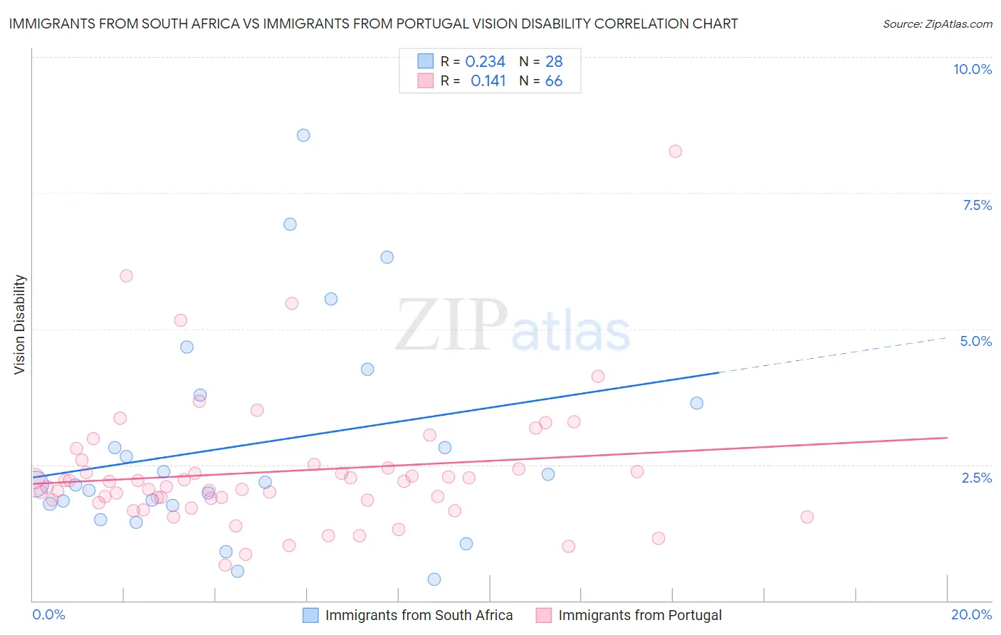 Immigrants from South Africa vs Immigrants from Portugal Vision Disability