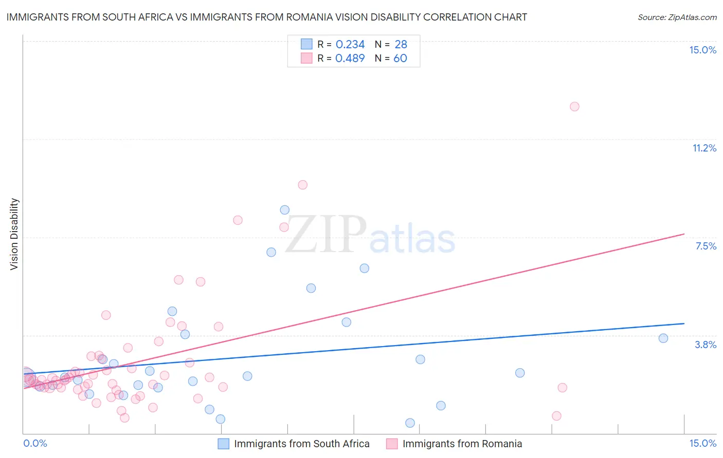 Immigrants from South Africa vs Immigrants from Romania Vision Disability