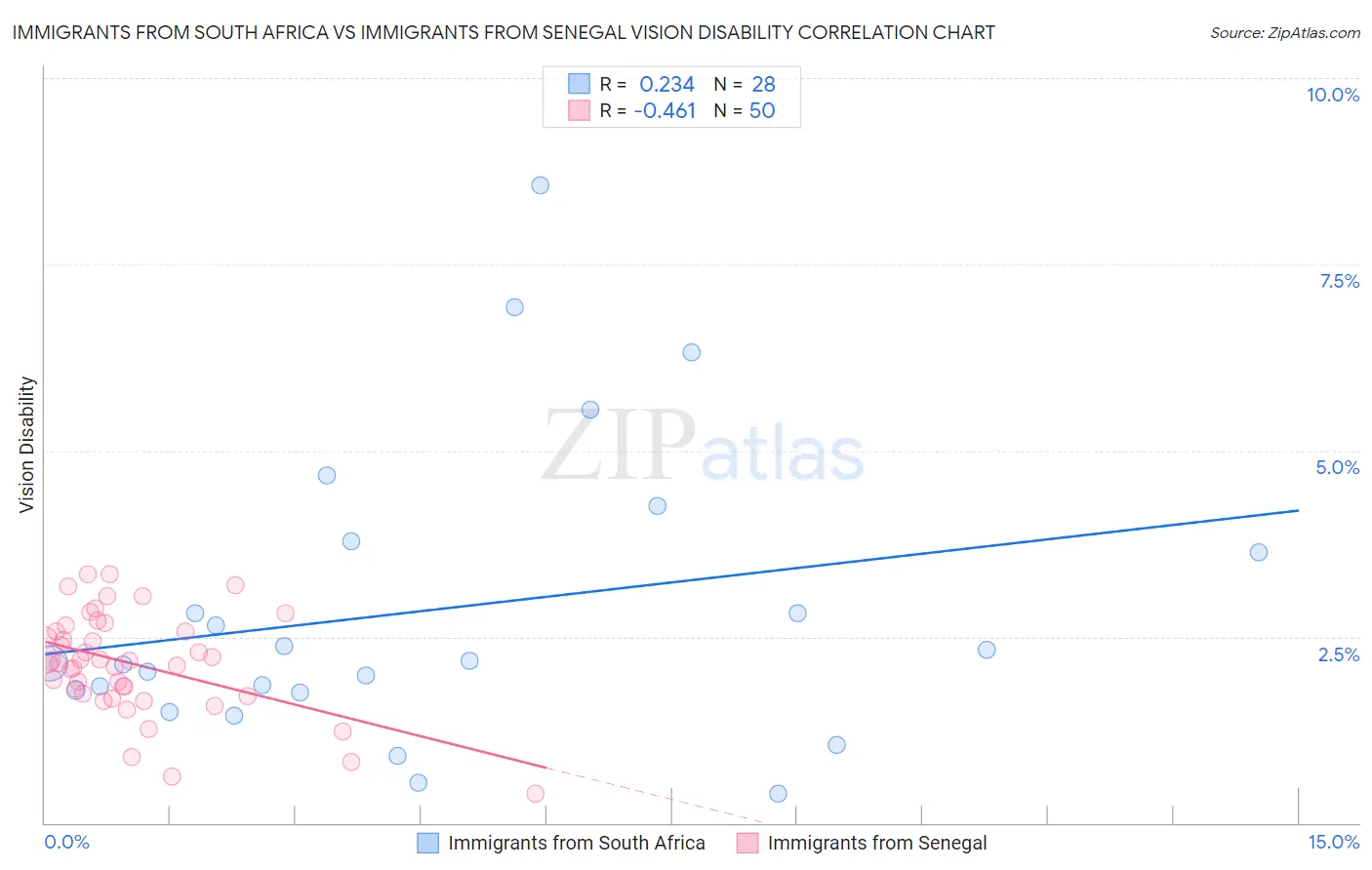 Immigrants from South Africa vs Immigrants from Senegal Vision Disability