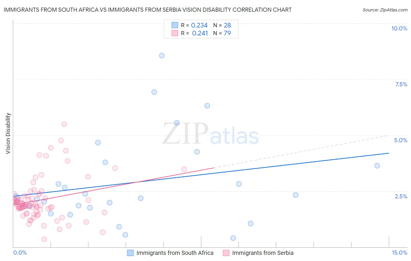 Immigrants from South Africa vs Immigrants from Serbia Vision Disability