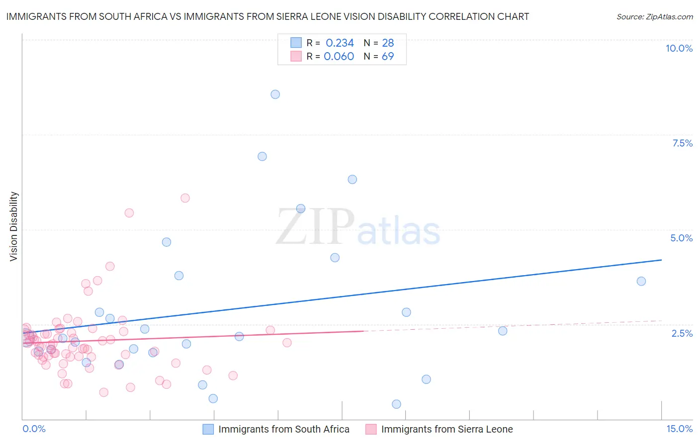 Immigrants from South Africa vs Immigrants from Sierra Leone Vision Disability