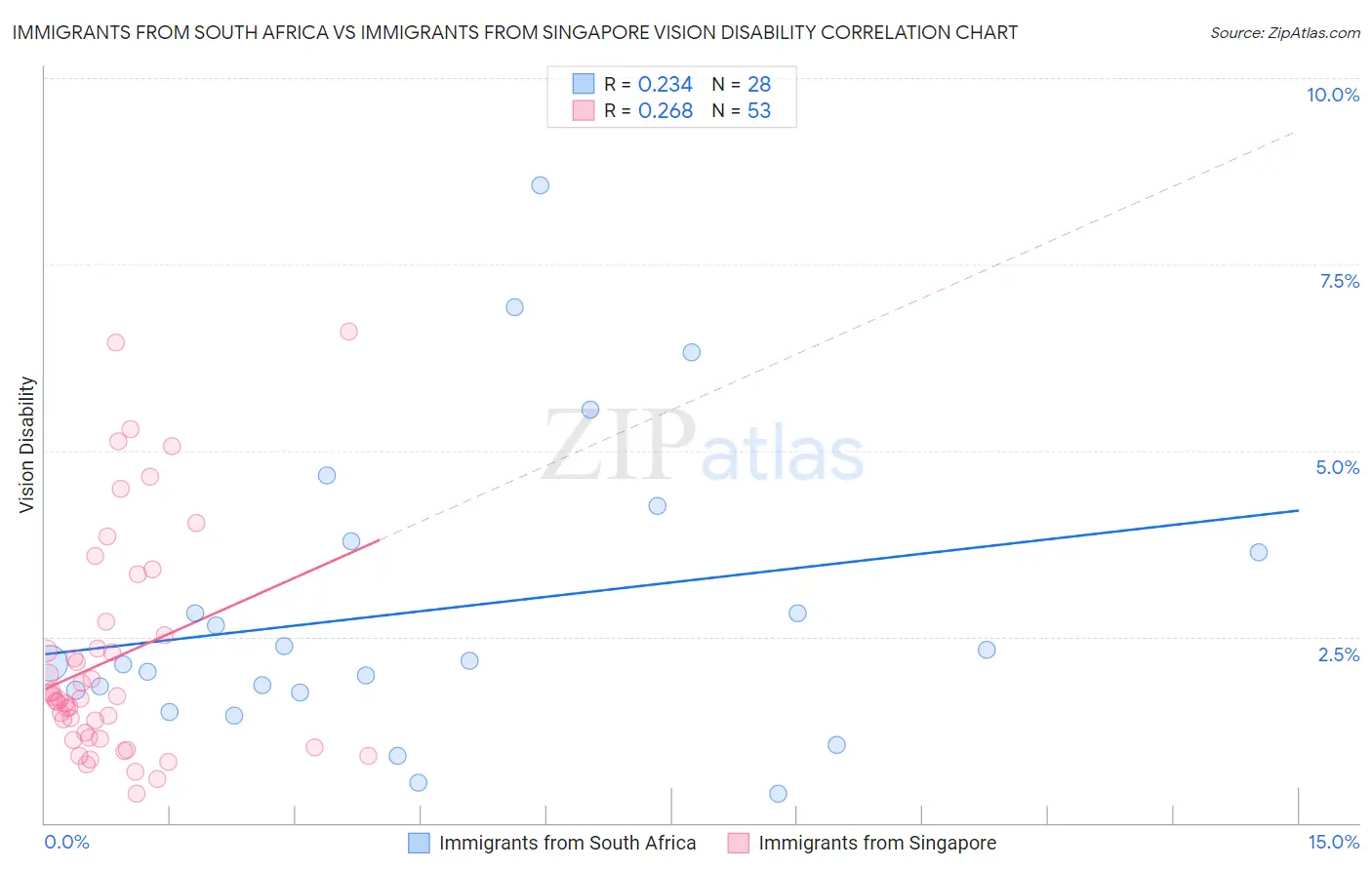 Immigrants from South Africa vs Immigrants from Singapore Vision Disability