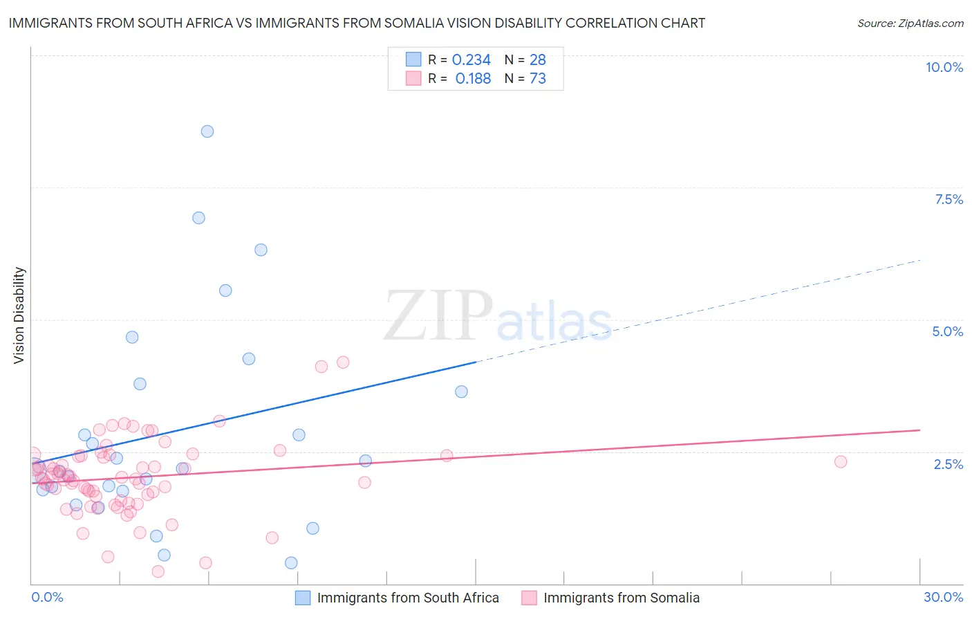 Immigrants from South Africa vs Immigrants from Somalia Vision Disability