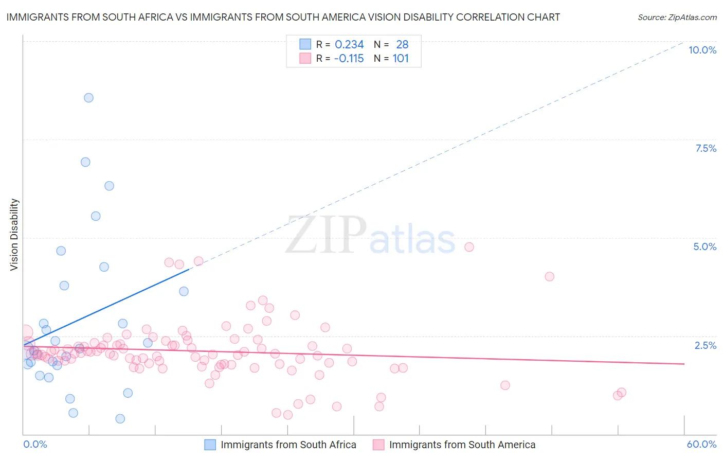 Immigrants from South Africa vs Immigrants from South America Vision Disability