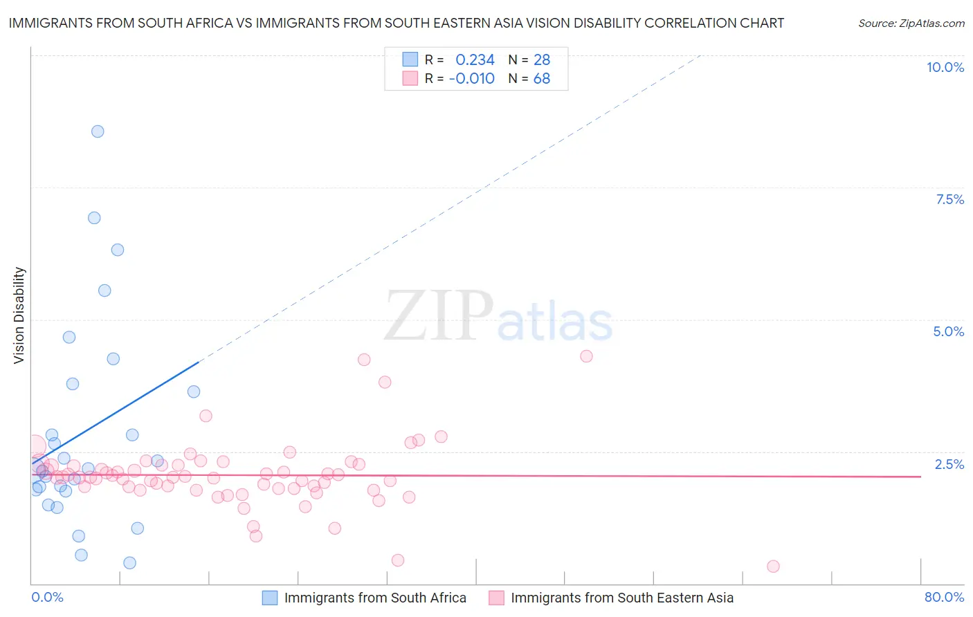 Immigrants from South Africa vs Immigrants from South Eastern Asia Vision Disability