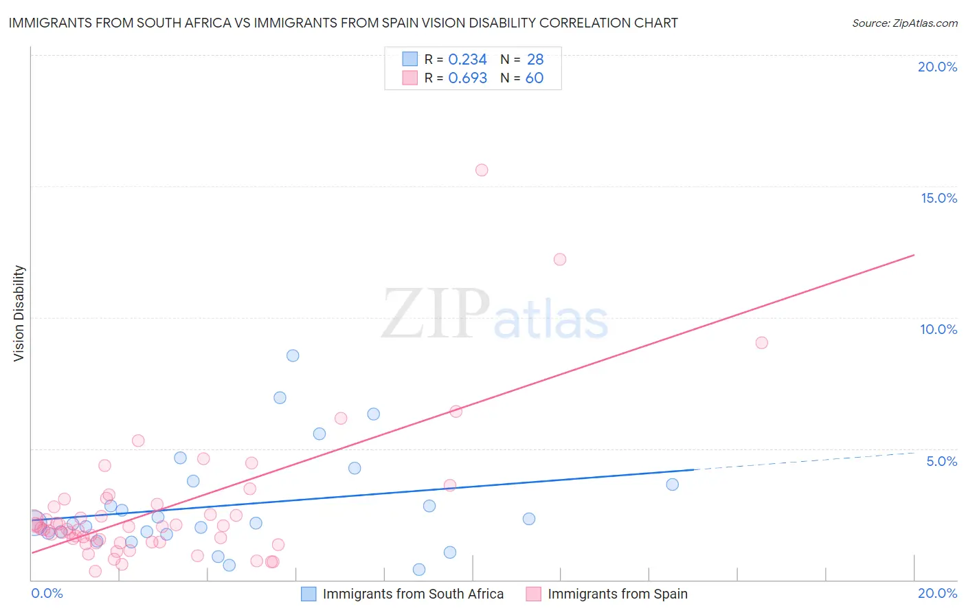 Immigrants from South Africa vs Immigrants from Spain Vision Disability