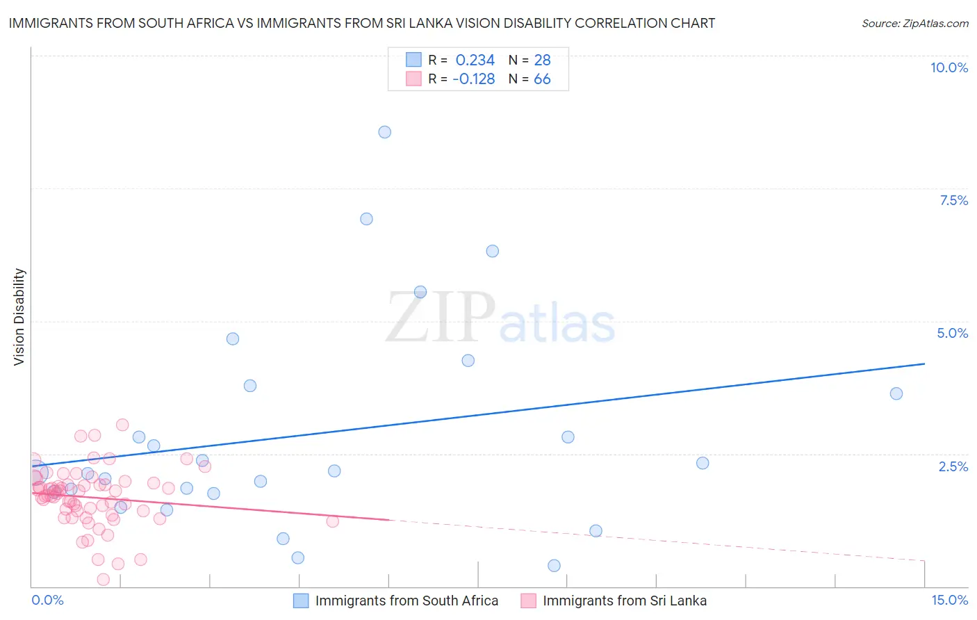 Immigrants from South Africa vs Immigrants from Sri Lanka Vision Disability