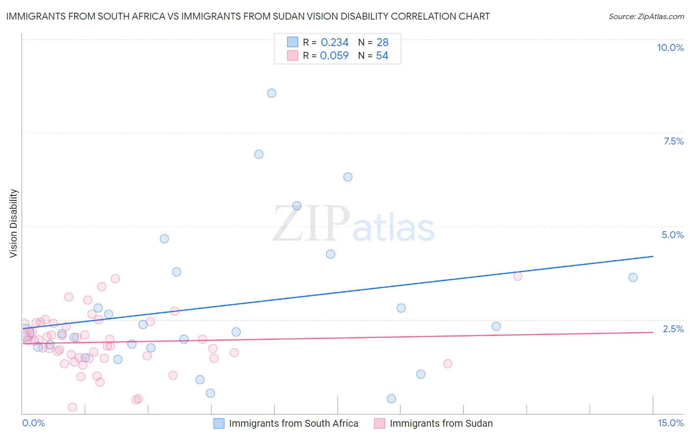 Immigrants from South Africa vs Immigrants from Sudan Vision Disability