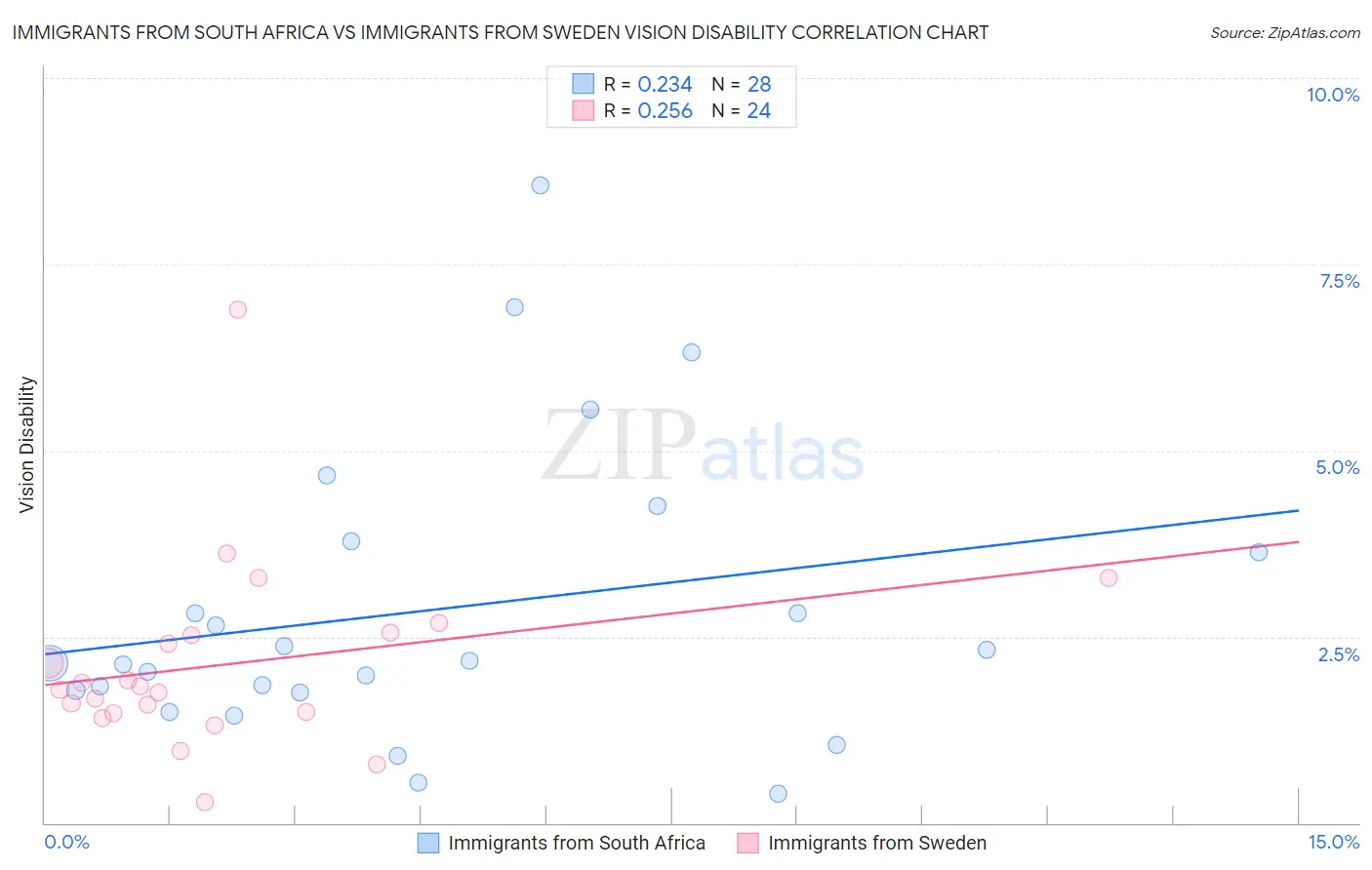 Immigrants from South Africa vs Immigrants from Sweden Vision Disability