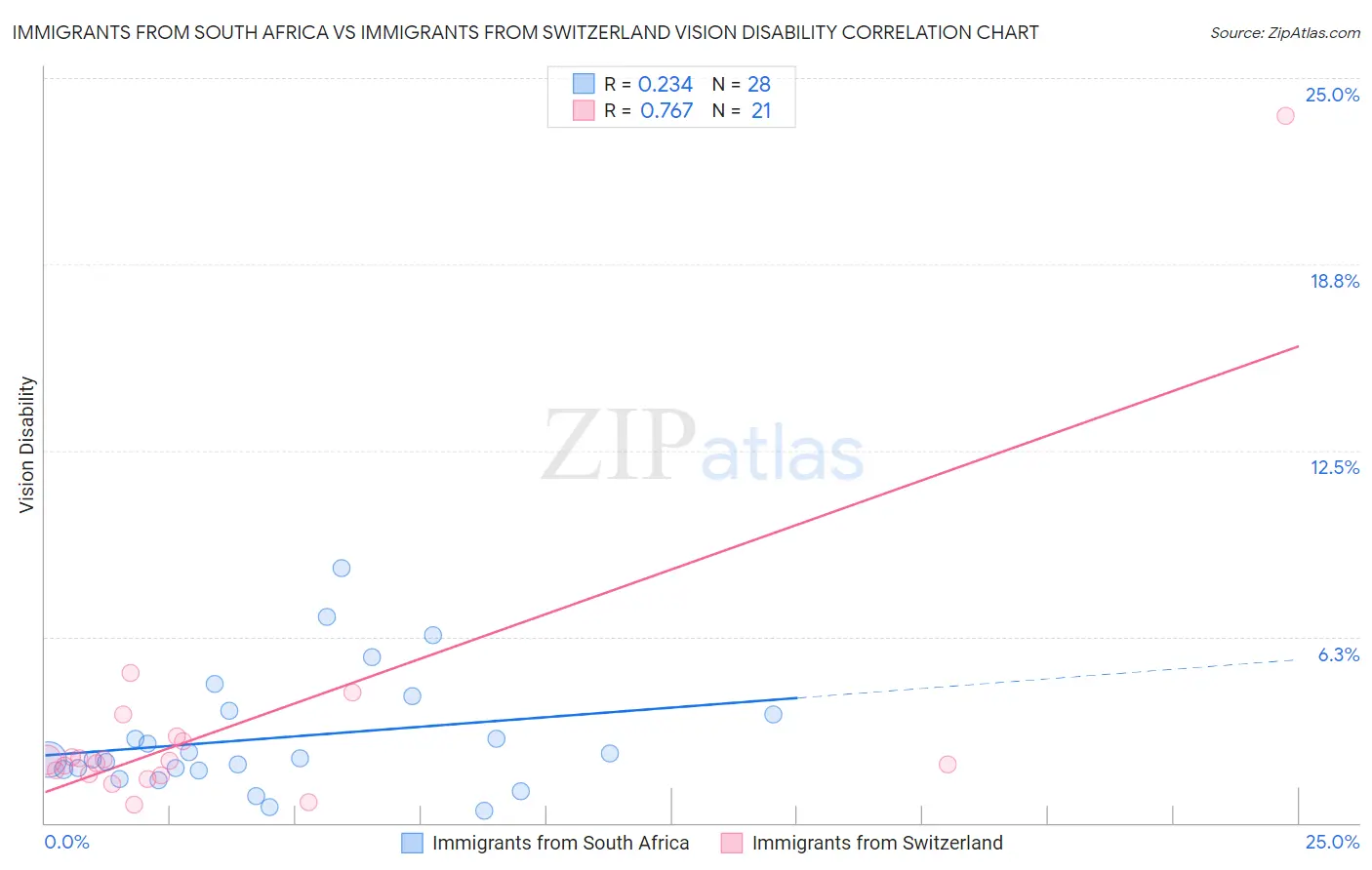 Immigrants from South Africa vs Immigrants from Switzerland Vision Disability