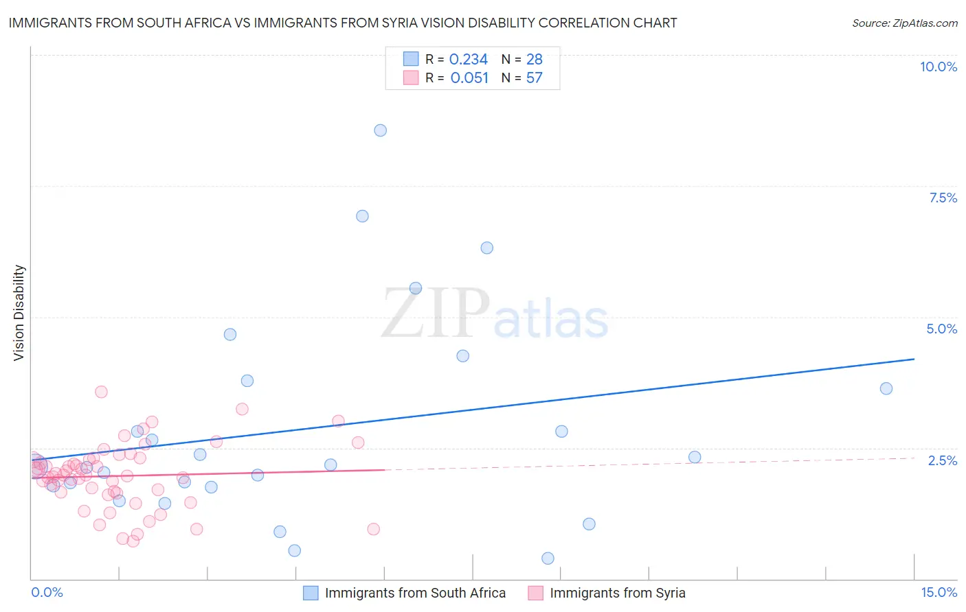 Immigrants from South Africa vs Immigrants from Syria Vision Disability