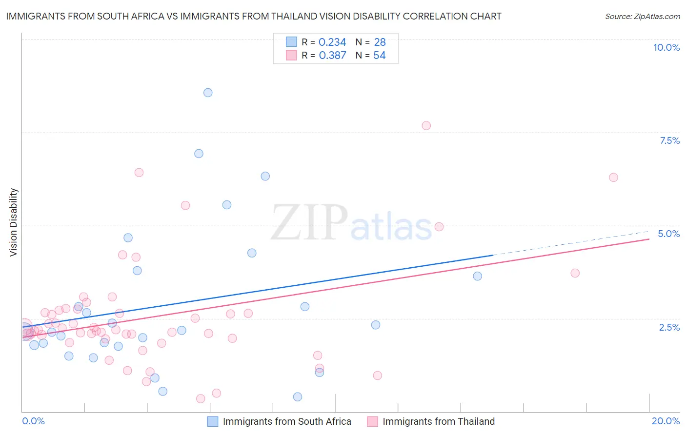 Immigrants from South Africa vs Immigrants from Thailand Vision Disability