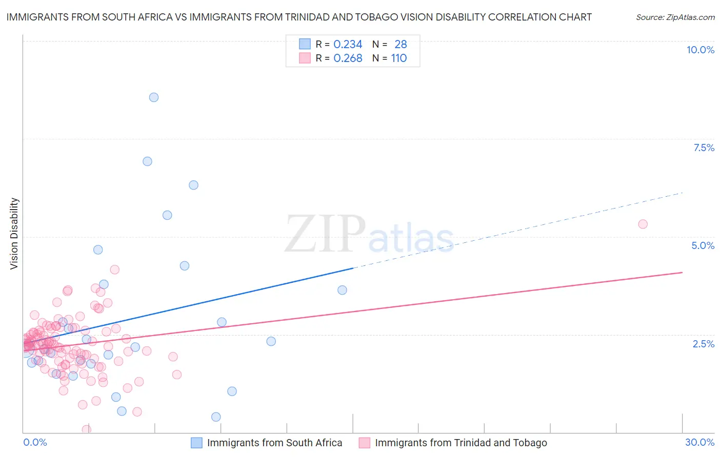 Immigrants from South Africa vs Immigrants from Trinidad and Tobago Vision Disability