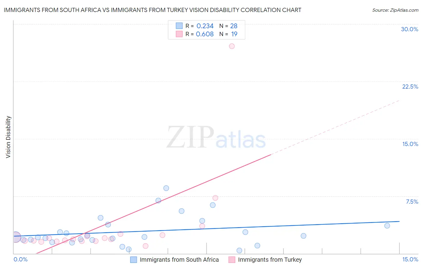Immigrants from South Africa vs Immigrants from Turkey Vision Disability