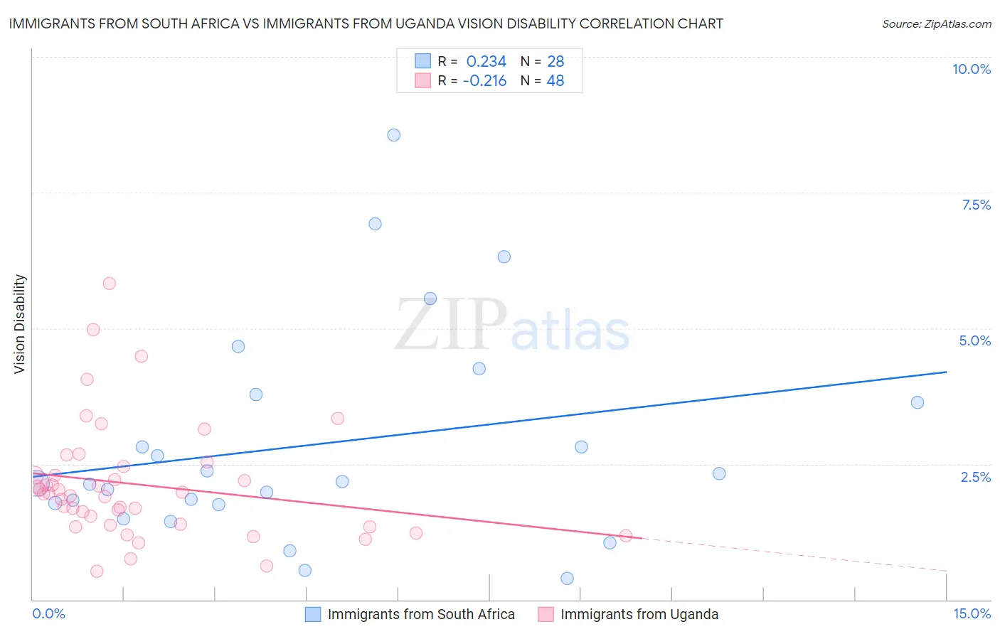 Immigrants from South Africa vs Immigrants from Uganda Vision Disability