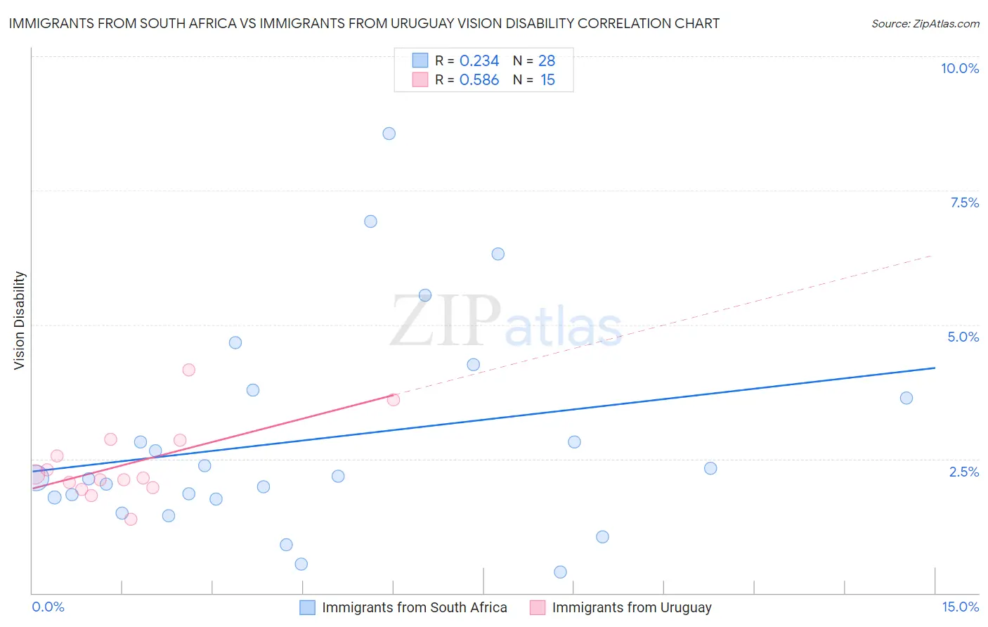 Immigrants from South Africa vs Immigrants from Uruguay Vision Disability