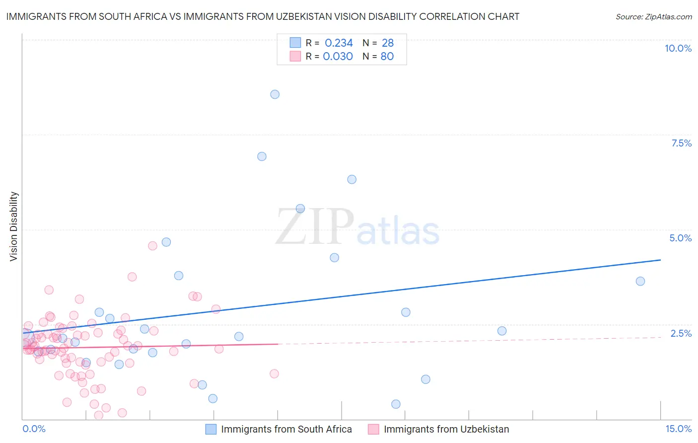 Immigrants from South Africa vs Immigrants from Uzbekistan Vision Disability