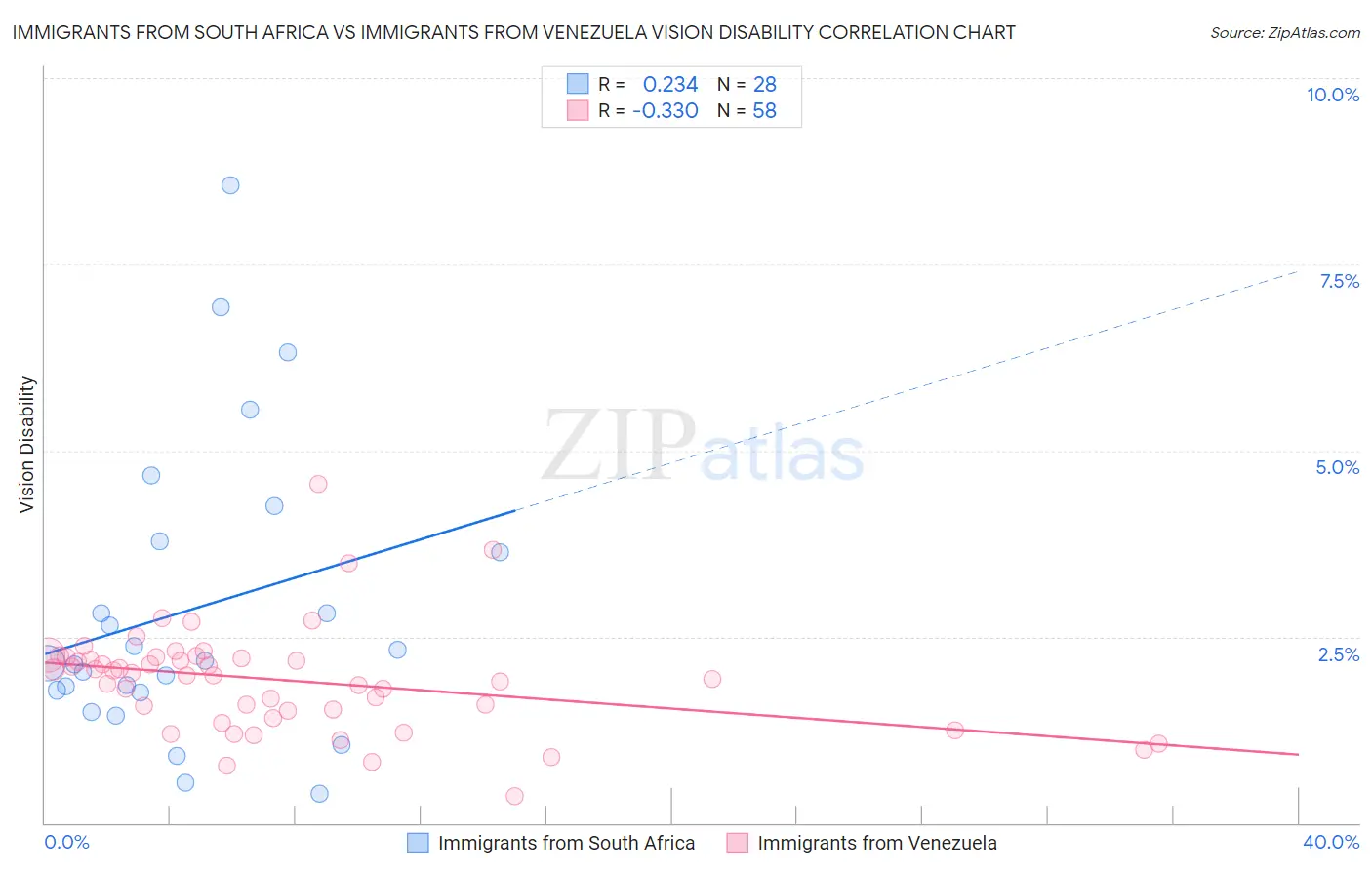 Immigrants from South Africa vs Immigrants from Venezuela Vision Disability