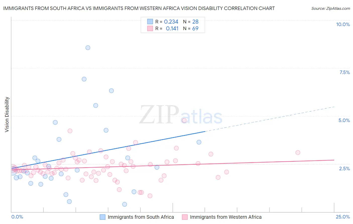 Immigrants from South Africa vs Immigrants from Western Africa Vision Disability