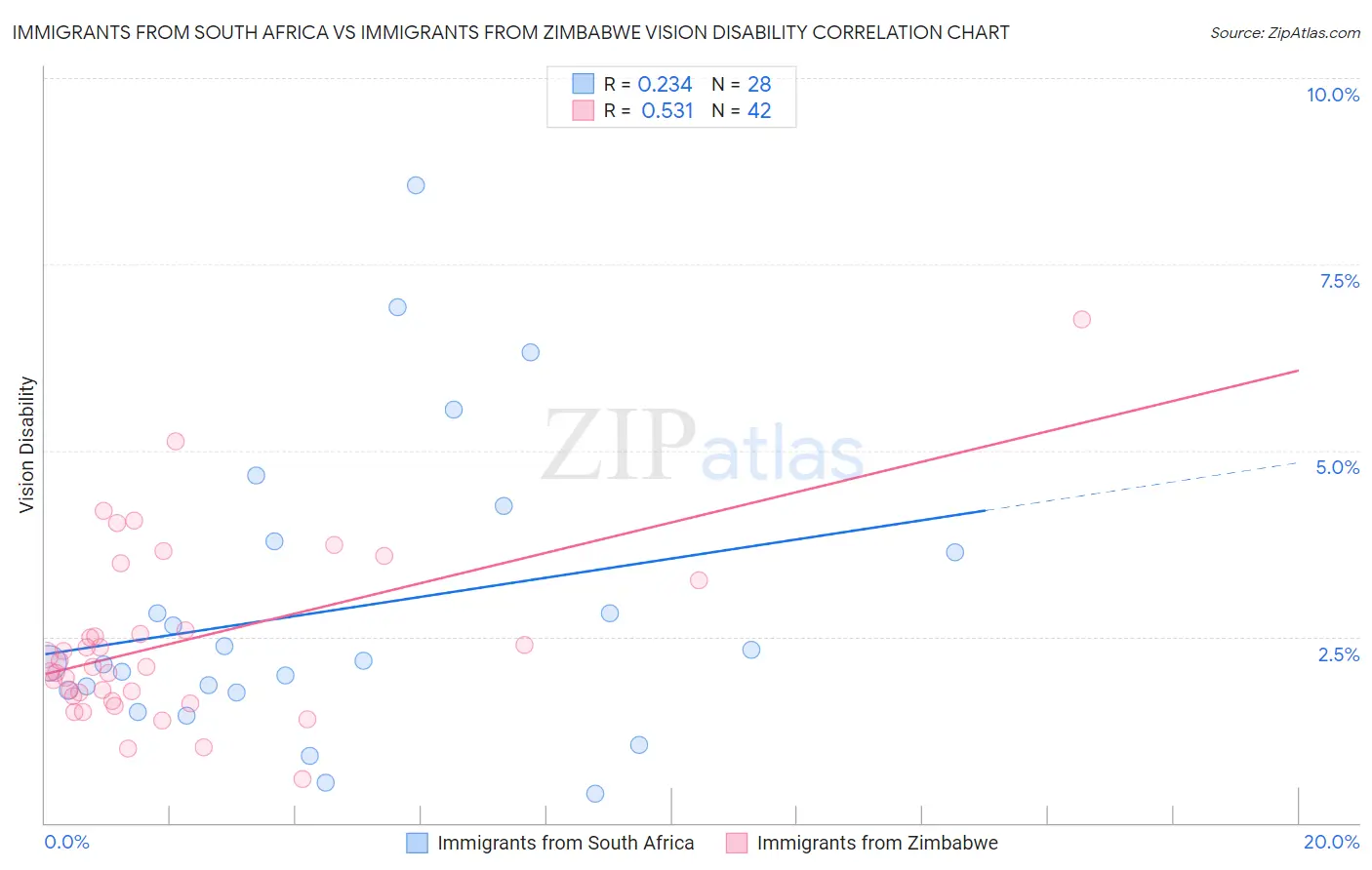 Immigrants from South Africa vs Immigrants from Zimbabwe Vision Disability