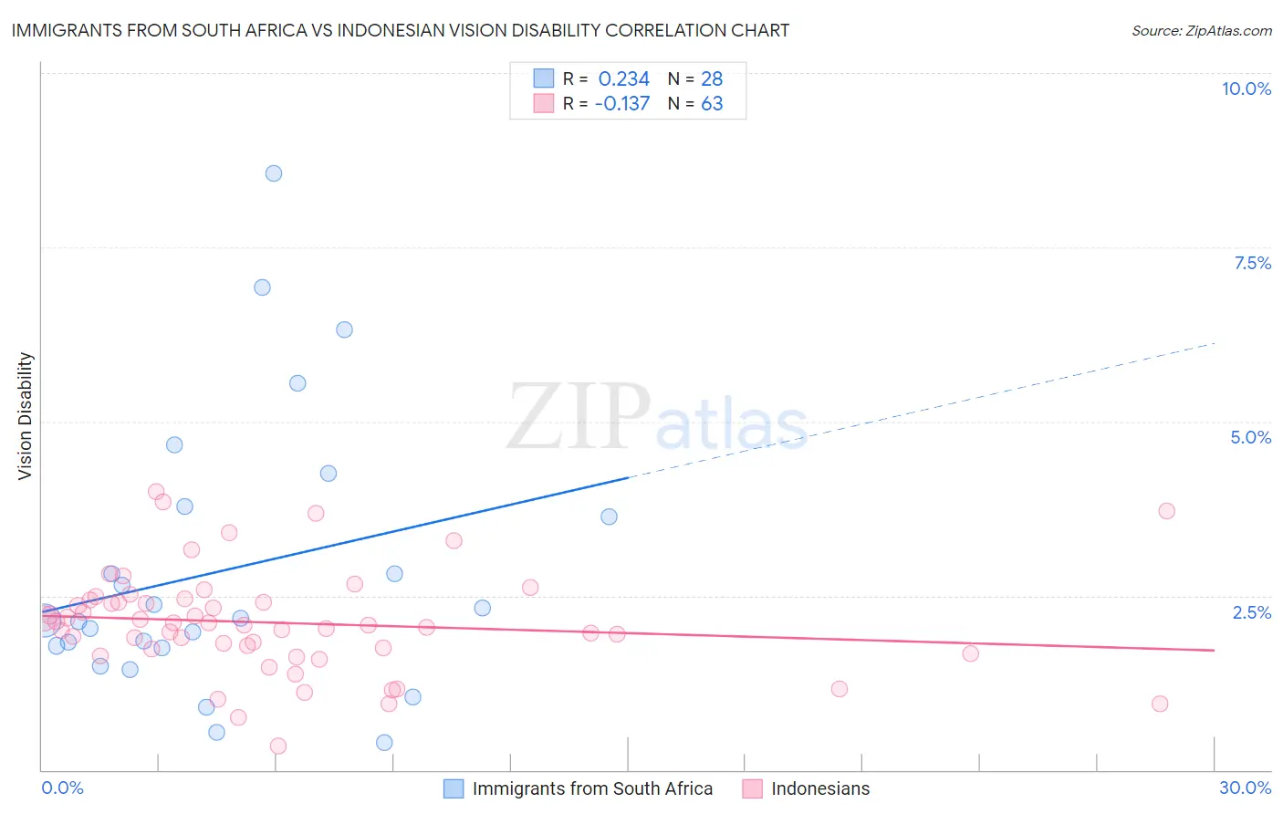 Immigrants from South Africa vs Indonesian Vision Disability