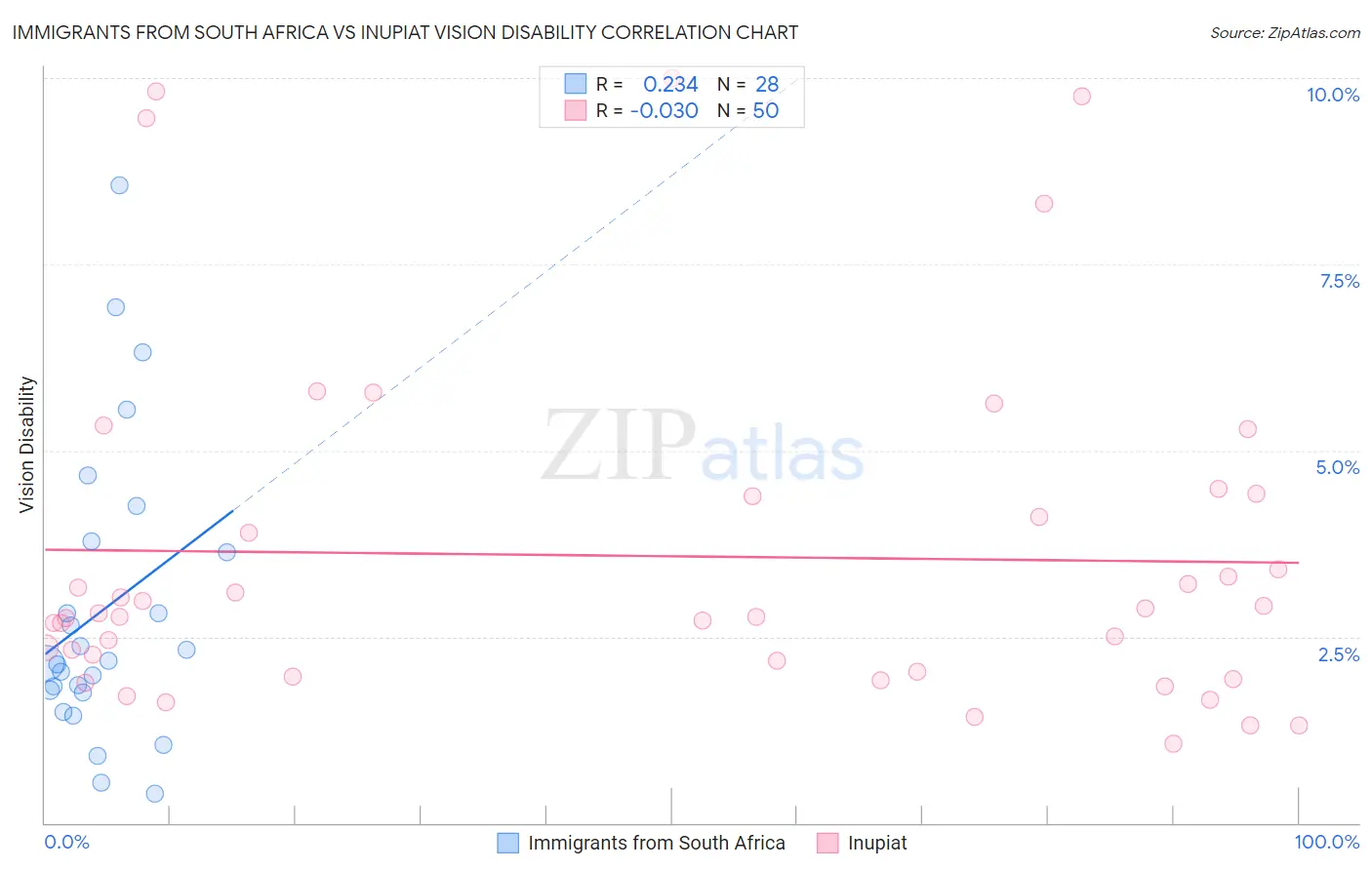 Immigrants from South Africa vs Inupiat Vision Disability