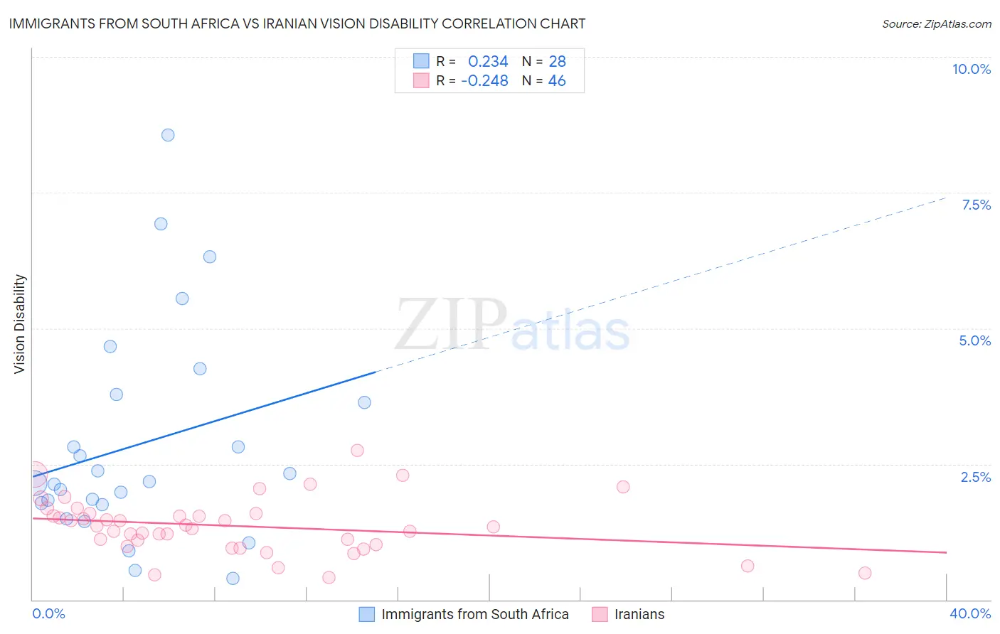 Immigrants from South Africa vs Iranian Vision Disability