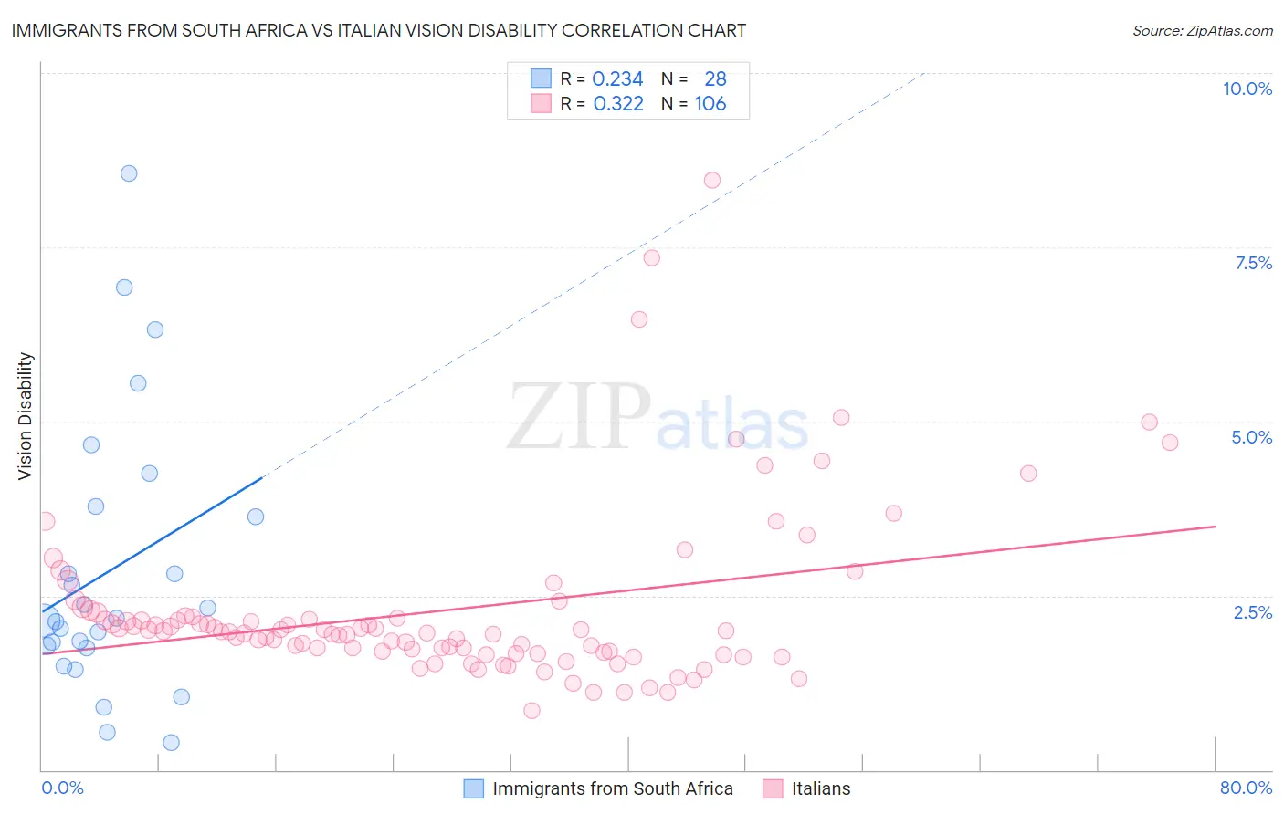 Immigrants from South Africa vs Italian Vision Disability