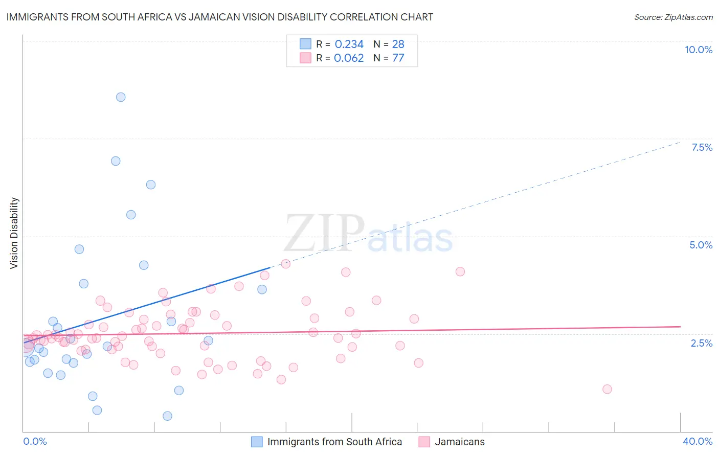 Immigrants from South Africa vs Jamaican Vision Disability