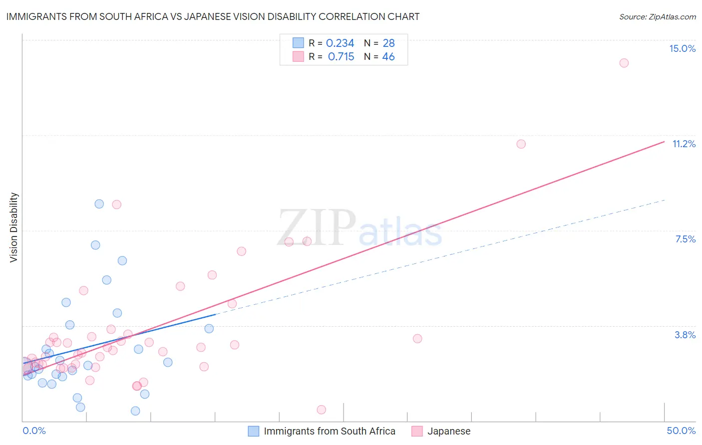 Immigrants from South Africa vs Japanese Vision Disability