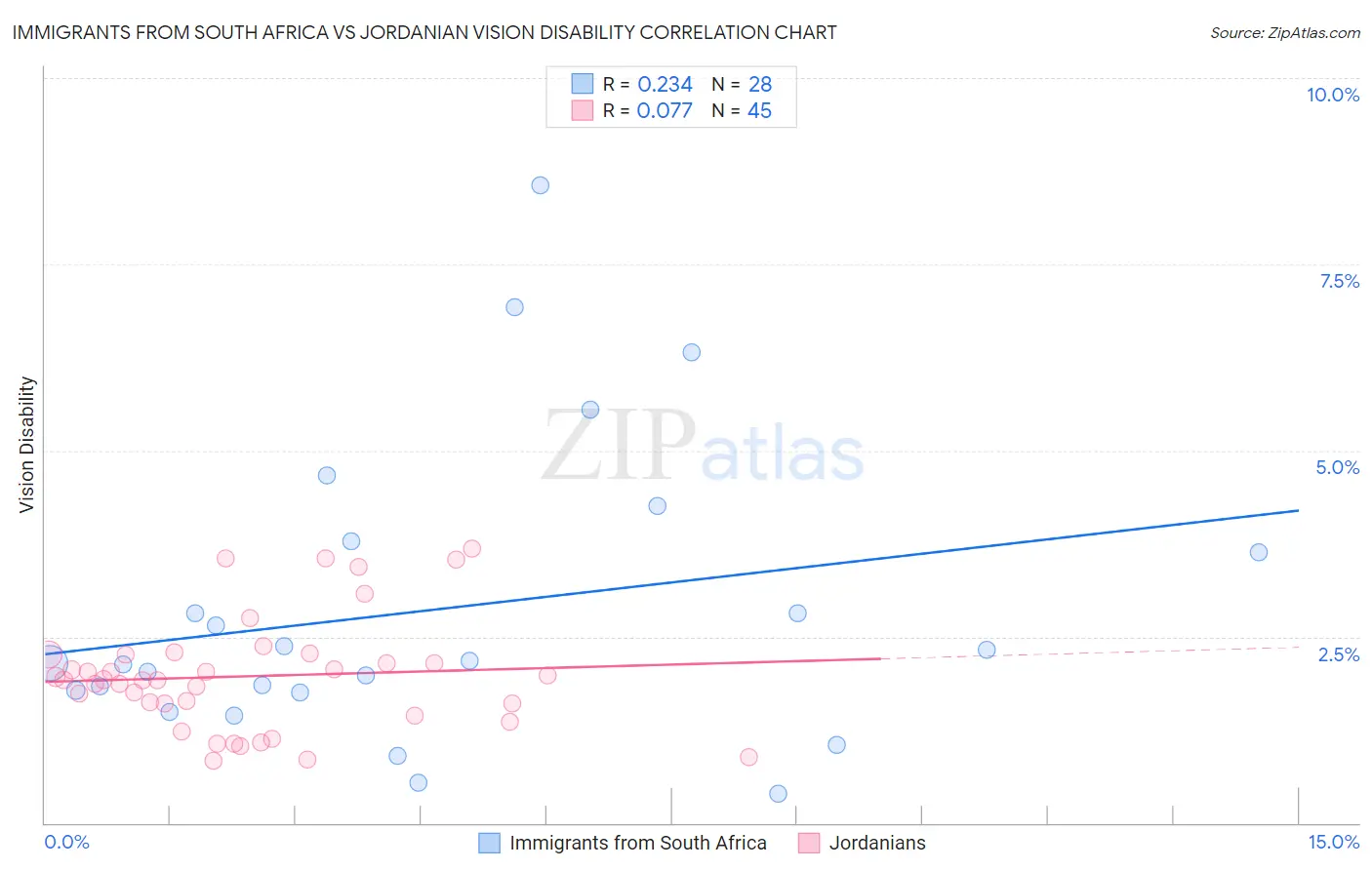 Immigrants from South Africa vs Jordanian Vision Disability