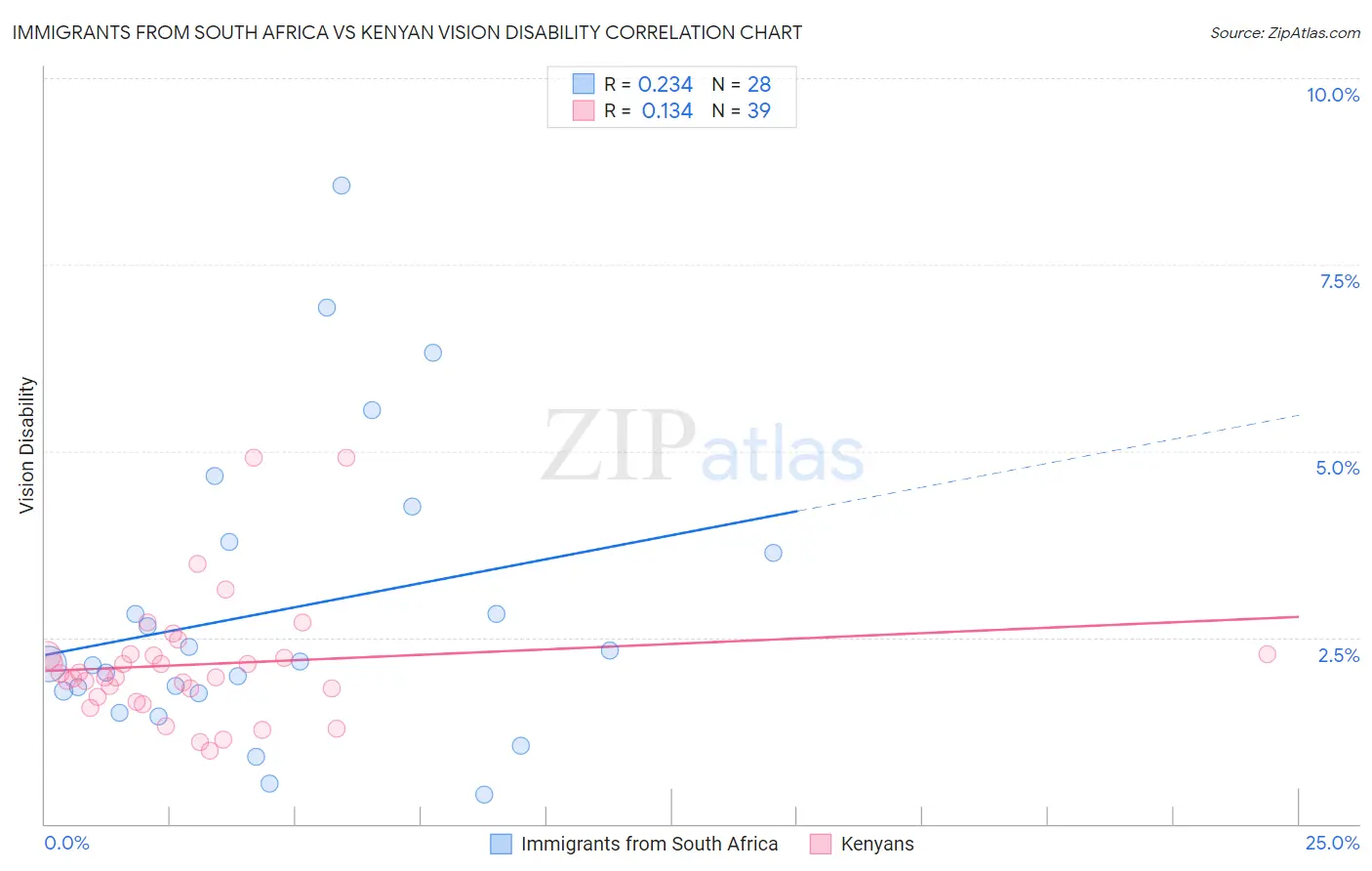 Immigrants from South Africa vs Kenyan Vision Disability