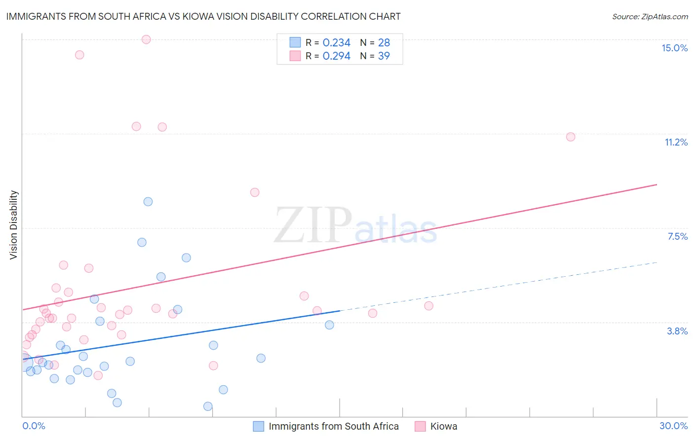 Immigrants from South Africa vs Kiowa Vision Disability